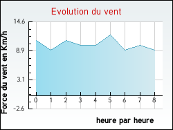 Evolution du vent de la ville Querrien