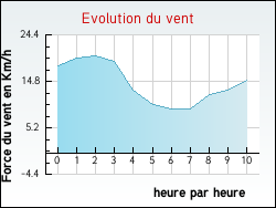 Evolution du vent de la ville Quesnoy-sur-Airaines