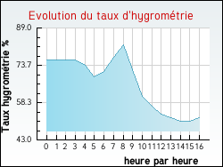 Evolution du taux d'hygrométrie de la ville Quesnoy-sur-Deûle