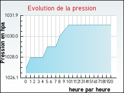 Evolution de la pression de la ville Quesnoy-sur-De�le