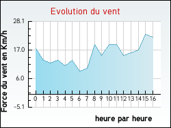 Evolution du vent de la ville Quesnoy-sur-Deûle