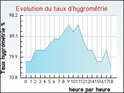 Evolution du taux d'hygromtrie de la ville Quesques