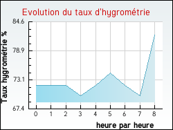 Evolution du taux d'hygrom�trie de la ville Quesques