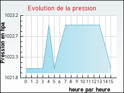 Evolution de la pression de la ville Quesques