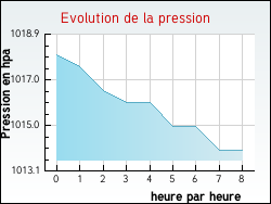 Evolution de la pression de la ville Quesques