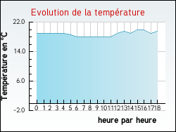 Evolution de la temprature de la ville de Quesques