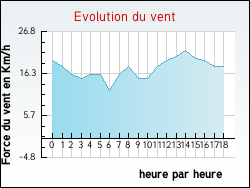 Evolution du vent de la ville Quesques