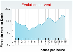 Evolution du vent de la ville Quesques
