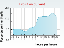 Evolution du vent de la ville Quesques