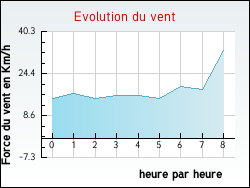 Evolution du vent de la ville Quesques