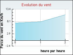 Evolution du vent de la ville Quessigny