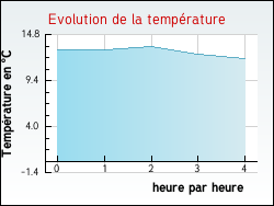 Evolution de la temp�rature de la ville de Questembert