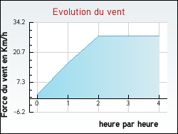 Evolution du vent de la ville Questembert