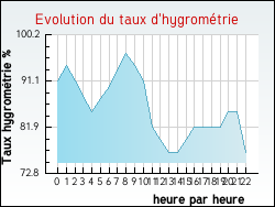 Evolution du taux d'hygromtrie de la ville Questrecques