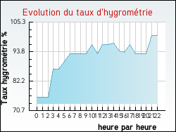 Evolution du taux d'hygrom�trie de la ville Questrecques