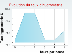 Evolution du taux d'hygrom�trie de la ville Questrecques