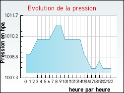Evolution de la pression de la ville Questrecques