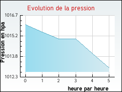 Evolution de la pression de la ville Questrecques
