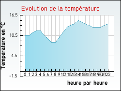Evolution de la temprature de la ville de Questrecques