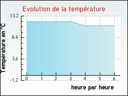 Evolution de la temp�rature de la ville de Questrecques