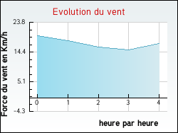 Evolution du vent de la ville Questrecques