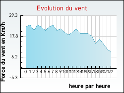 Evolution du vent de la ville Questrecques