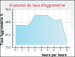 Evolution du taux d'hygromtrie de la ville Quet-en-Beaumont