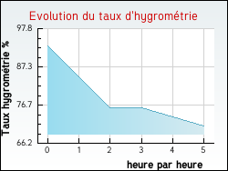 Evolution du taux d'hygrométrie de la ville Quet-en-Beaumont