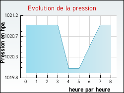Evolution de la pression de la ville Quet-en-Beaumont