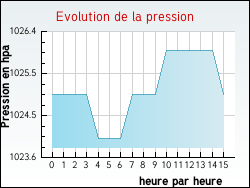 Evolution de la pression de la ville Quet-en-Beaumont