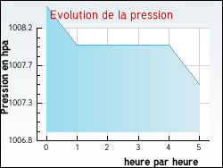 Evolution de la pression de la ville Quet-en-Beaumont