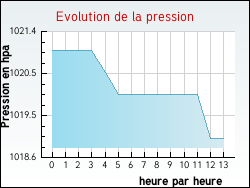 Evolution de la pression de la ville Quet-en-Beaumont