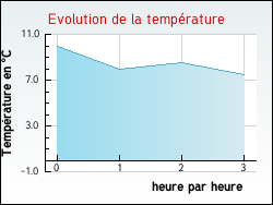 Evolution de la temprature de la ville de Quet-en-Beaumont