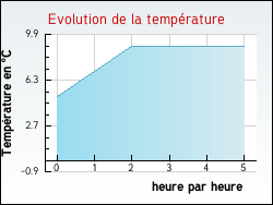 Evolution de la température de la ville de Quet-en-Beaumont