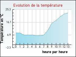Evolution de la temp�rature de la ville de Quet-en-Beaumont
