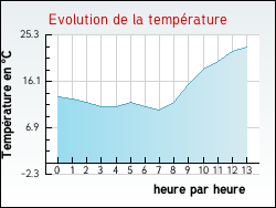 Evolution de la temp�rature de la ville de Quet-en-Beaumont