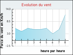 Evolution du vent de la ville Quet-en-Beaumont