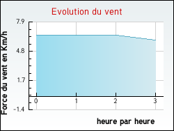 Evolution du vent de la ville Quet-en-Beaumont