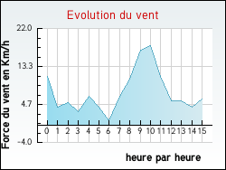 Evolution du vent de la ville Quet-en-Beaumont