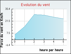 Evolution du vent de la ville Quet-en-Beaumont