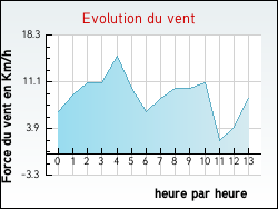 Evolution du vent de la ville Quet-en-Beaumont