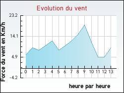Evolution du vent de la ville Quet-en-Beaumont