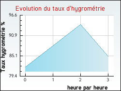 Evolution du taux d'hygromtrie de la ville Qutiville