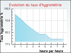 Evolution du taux d'hygrom�trie de la ville Quettetot