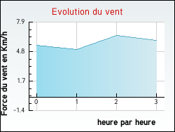 Evolution du vent de la ville Quettetot