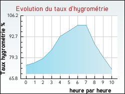 Evolution du taux d'hygromtrie de la ville Quettreville-sur-Sienne