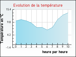 Evolution de la temprature de la ville de Quettreville-sur-Sienne