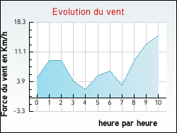 Evolution du vent de la ville Quettreville-sur-Sienne