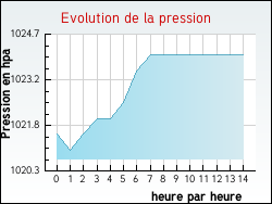 Evolution de la pression de la ville Queudes