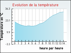 Evolution de la temp�rature de la ville de Queudes